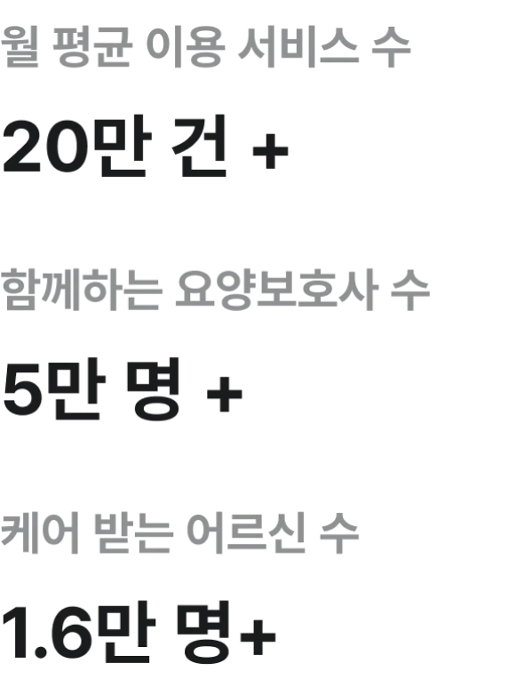 케어링 방문요양 월 20만 건 서비스·요양보호사 5만 명·어르신 1.6만 명 통계