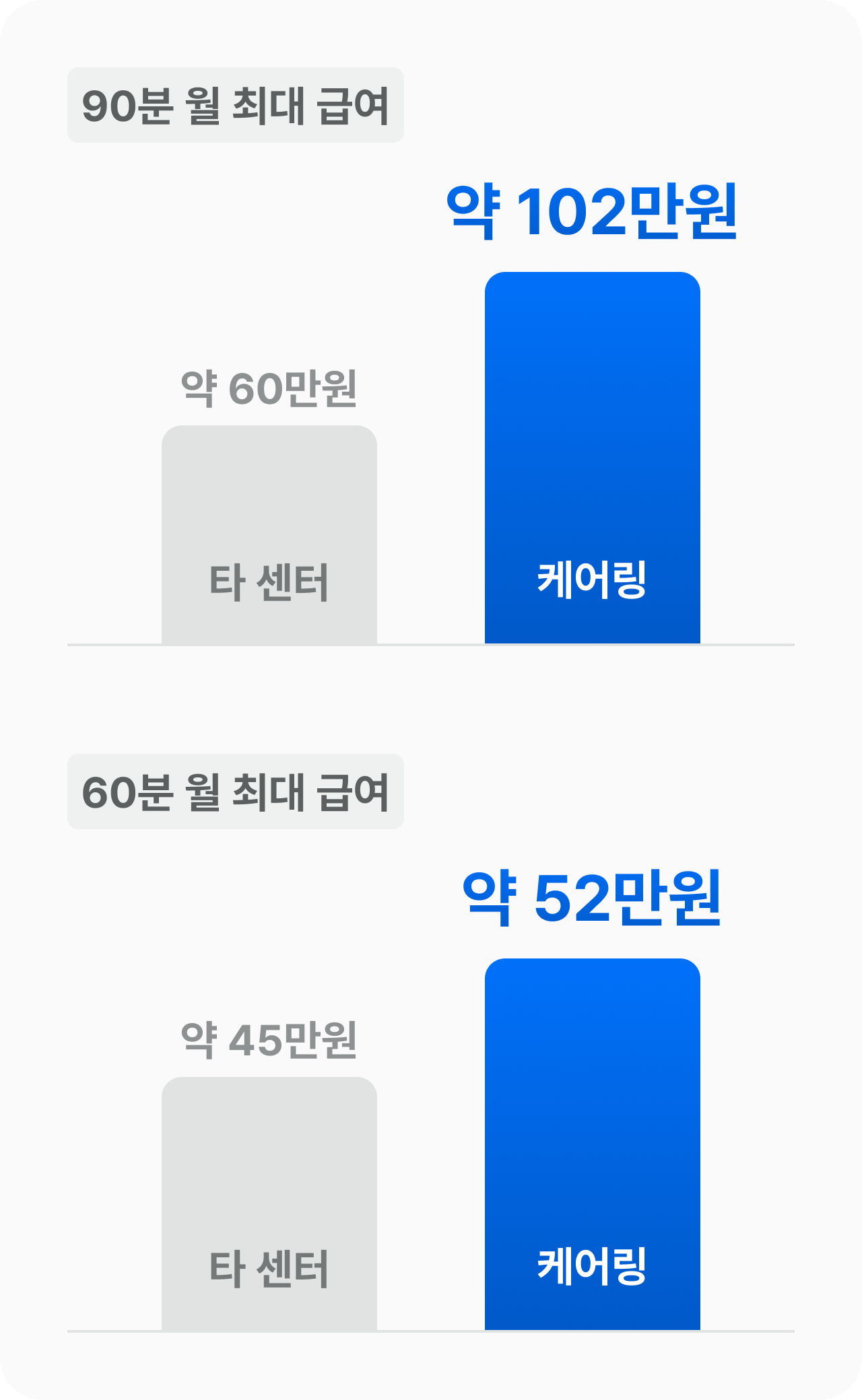 케어링 급여 정보